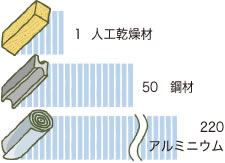 環境への負荷が少ないエコマテリアル