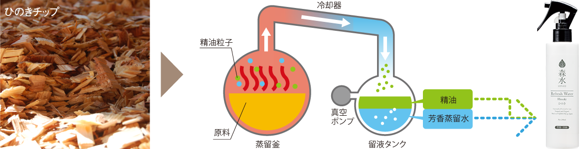 製法